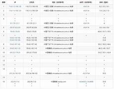 bgp高防服务器租用单线就是三大运营商一个IP地址